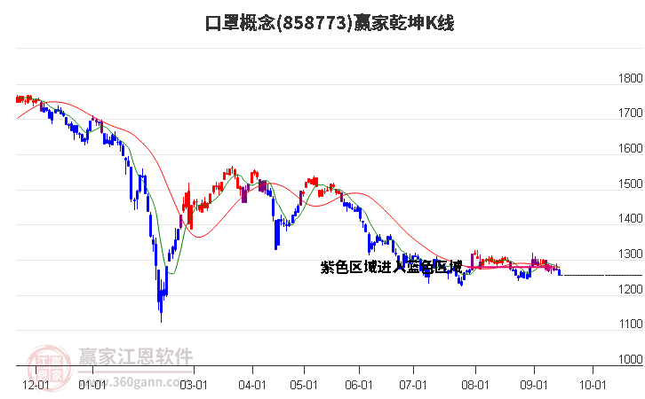 858773口罩赢家乾坤K线工具