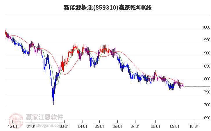 859310新能源赢家乾坤K线工具