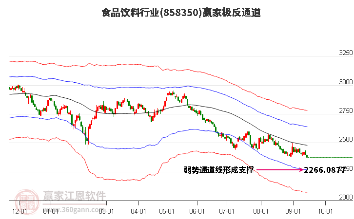 858350食品饮料赢家极反通道工具