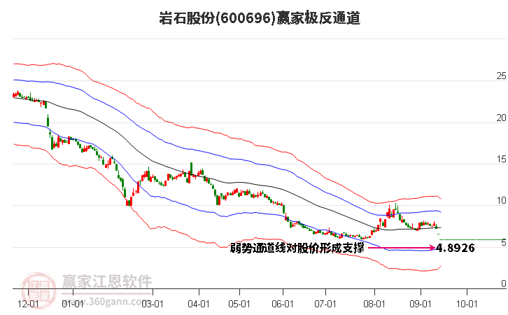 600696岩石股份赢家极反通道工具