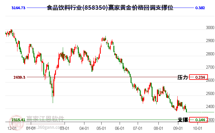 食品饮料行业黄金价格回调支撑位工具