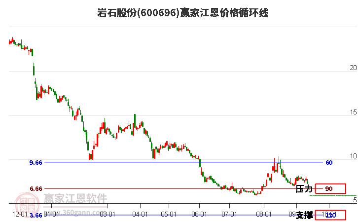 600696岩石股份江恩价格循环线工具