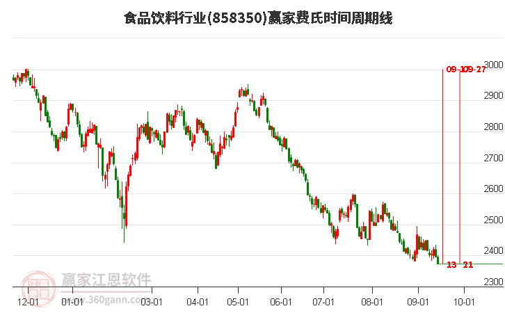 食品饮料行业费氏时间周期线工具