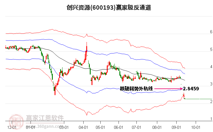 600193创兴资源赢家极反通道工具