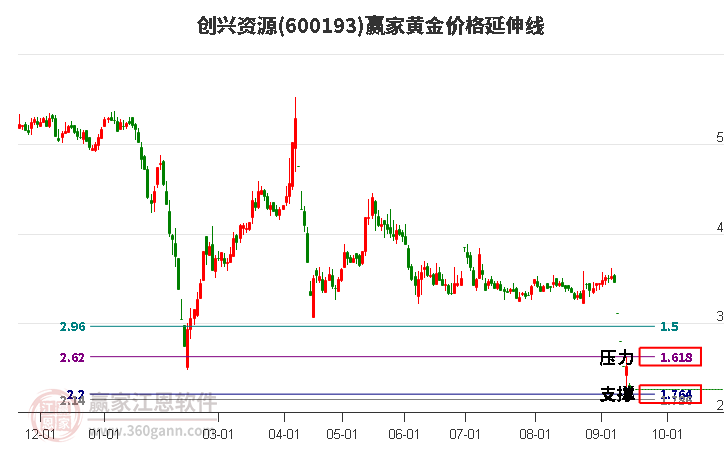 600193创兴资源黄金价格延伸线工具