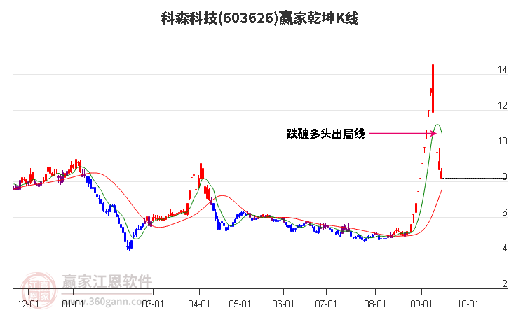 603626科森科技赢家乾坤K线工具