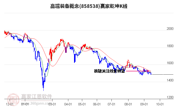 858538高端装备赢家乾坤K线工具