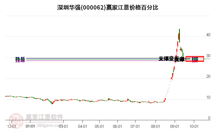 000062深圳华强江恩价格百分比工具