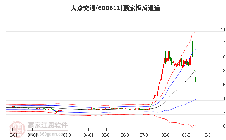 600611大众交通赢家极反通道工具