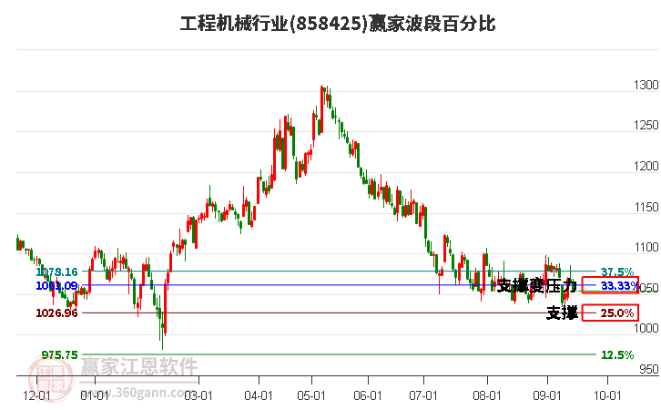 工程机械行业波段百分比工具