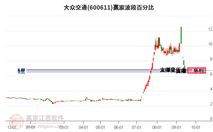 600611大眾交通波段百分比工具