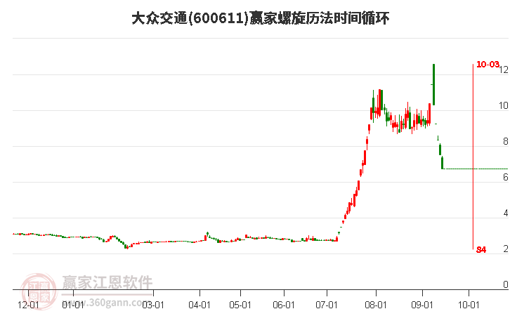 600611大眾交通螺旋歷法時間循環(huán)工具