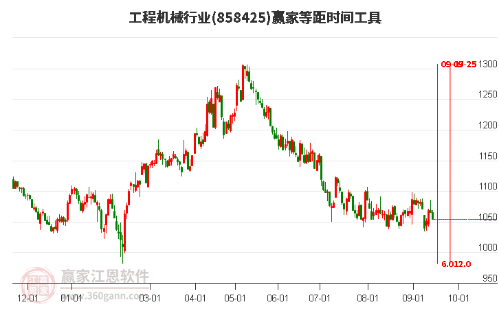 工程机械行业等距时间周期线工具