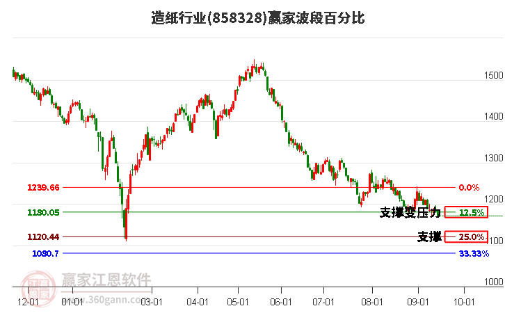 造纸行业波段百分比工具