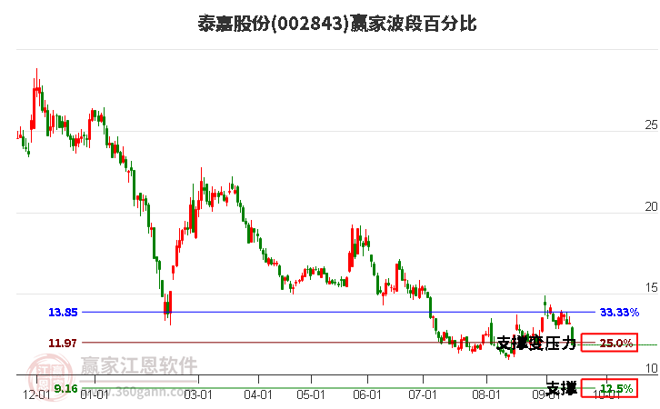 002843泰嘉股份波段百分比工具