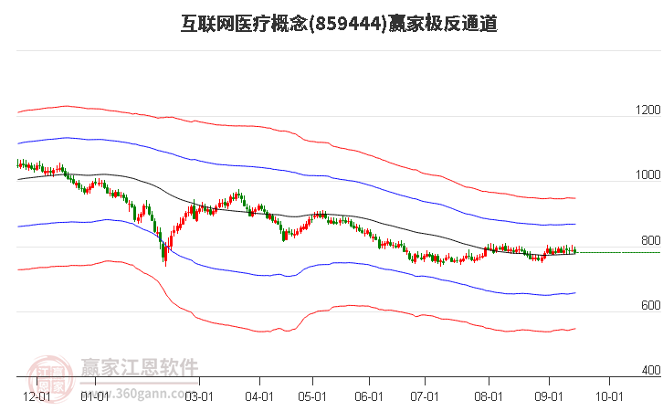 859444互联网医疗赢家极反通道工具