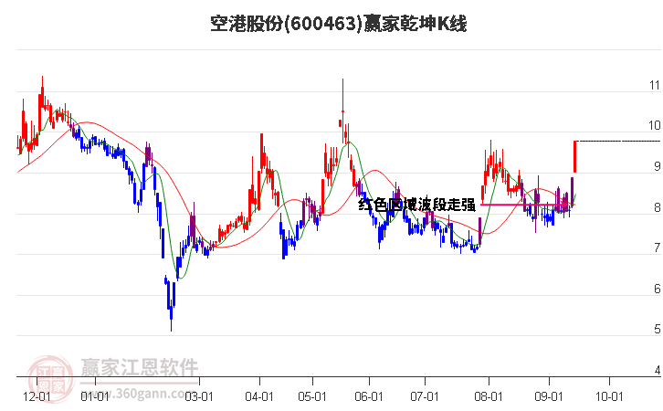 600463空港股份赢家乾坤K线工具