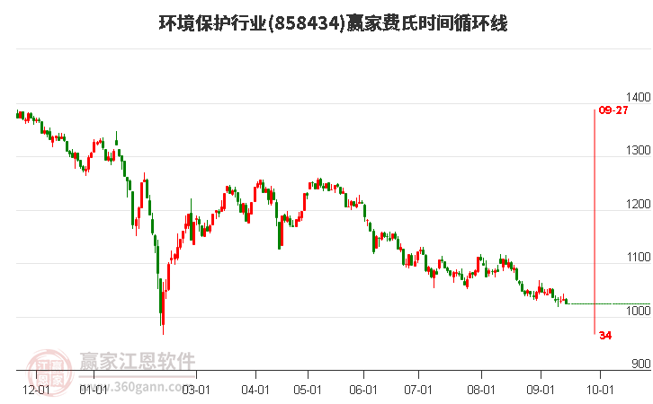 环境保护行业赢家费氏时间循环线工具