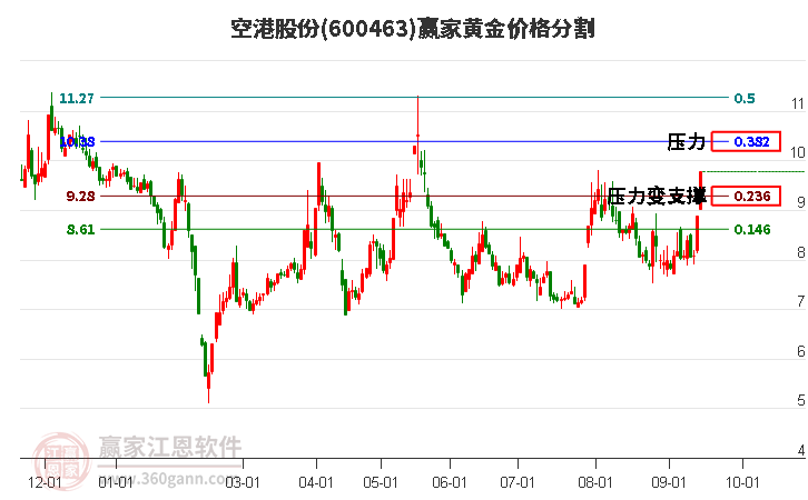 600463空港股份黄金价格分割工具