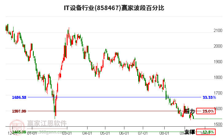 IT设备行业波段百分比工具