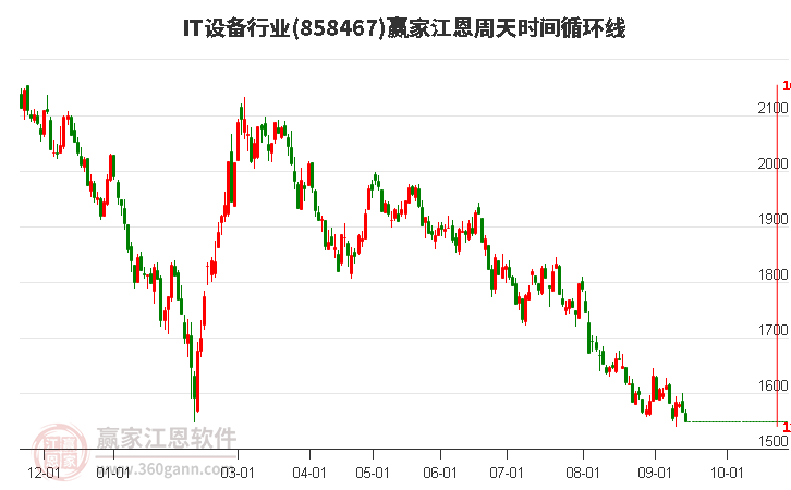 IT设备行业江恩周天时间循环线工具