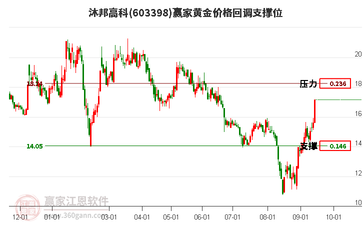 603398沐邦高科黄金价格回调支撑位工具