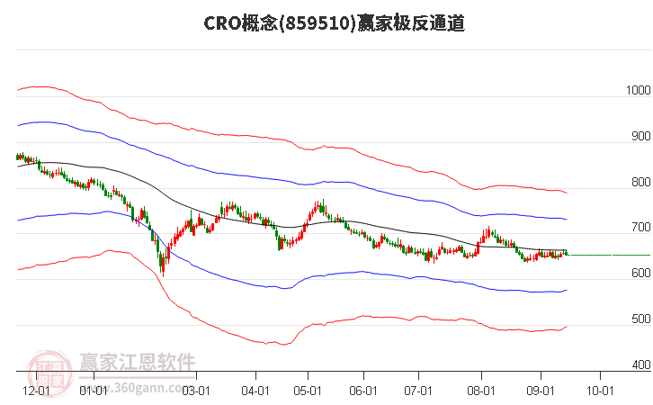 859510CRO赢家极反通道工具