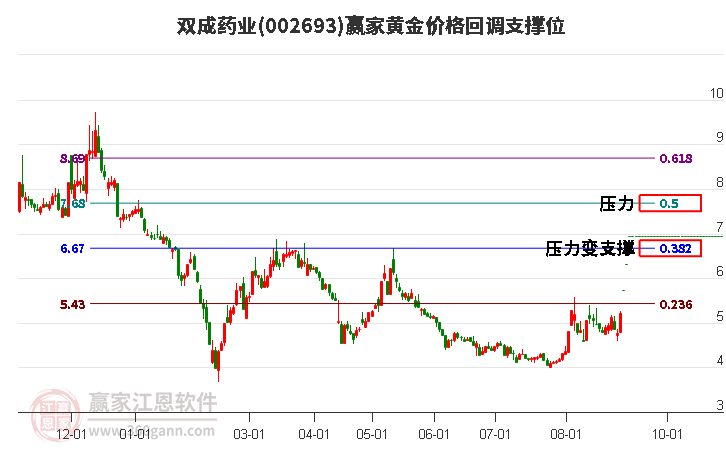 002693双成药业黄金价格回调支撑位工具