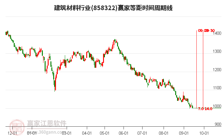 建筑材料行业等距时间周期线工具