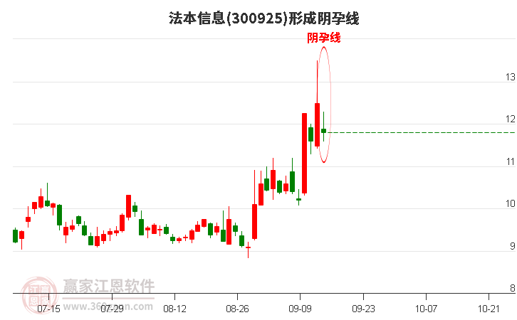 法本信息(300925)形成阴孕线形态