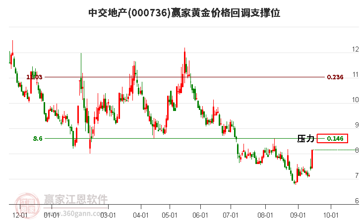 000736中交地产黄金价格回调支撑位工具