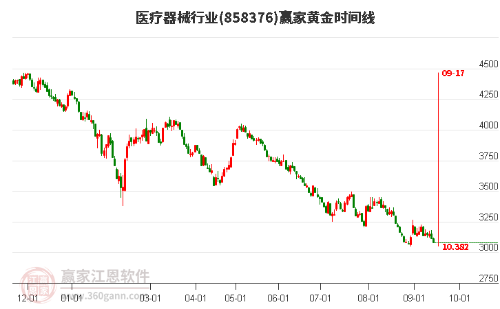 医疗器械行业黄金时间周期线工具