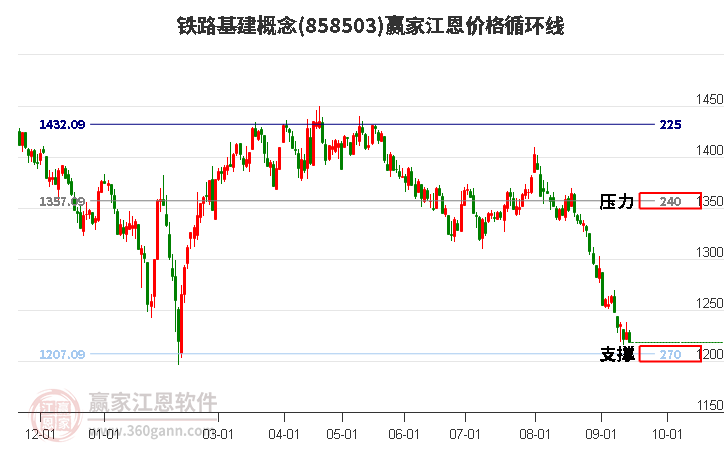 铁路基建概念江恩价格循环线工具