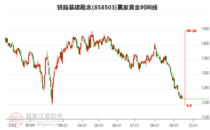 铁路基建概念黄金时间周期线工具