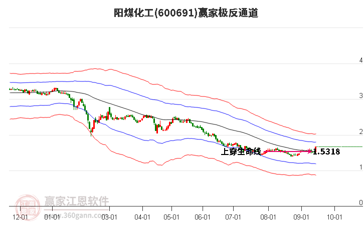 600691阳煤化工赢家极反通道工具