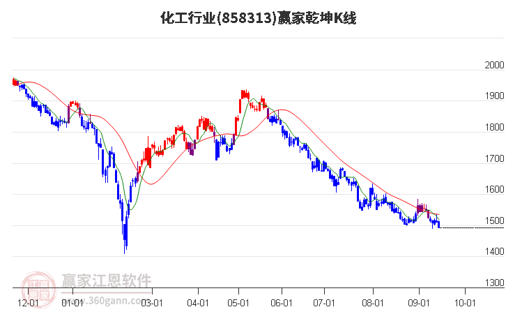 858313化工赢家乾坤K线工具