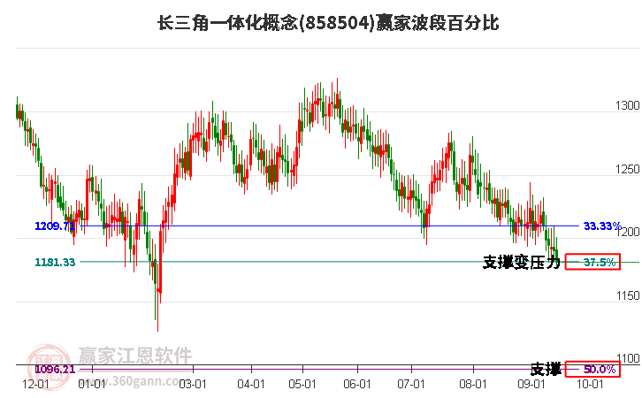 长三角一体化概念赢家波段百分比工具