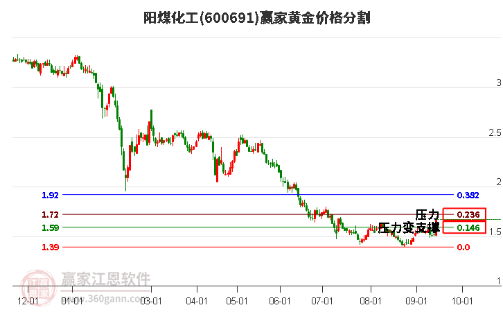 600691阳煤化工黄金价格分割工具