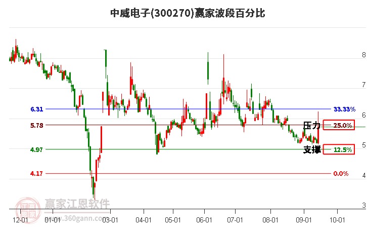 300270中威电子波段百分比工具