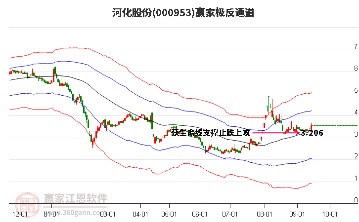 000953河化股份贏家極反通道工具