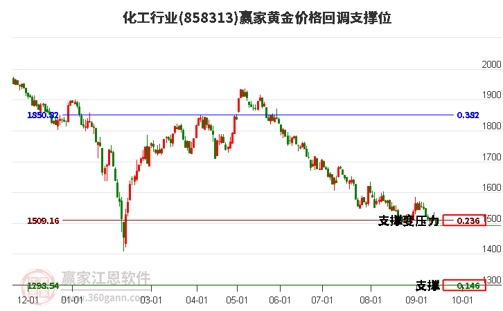 化工行业黄金价格回调支撑位工具