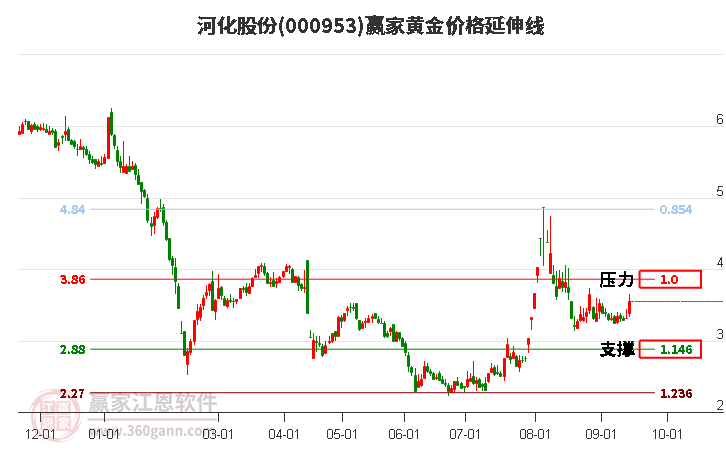 000953河化股份黄金价格延伸线工具