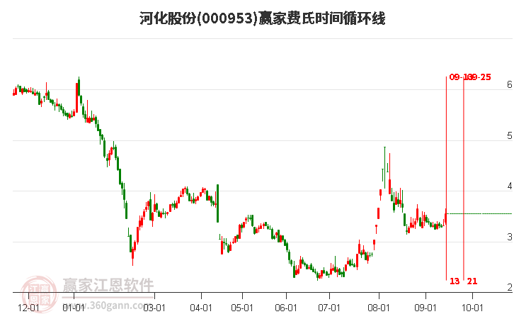 000953河化股份費氏時間循環(huán)線工具