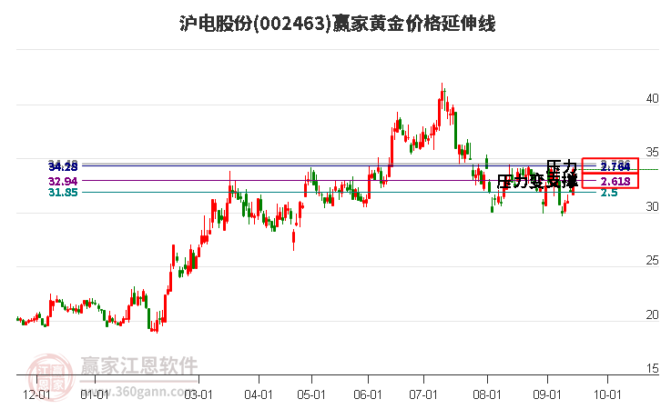 002463沪电股份黄金价格延伸线工具