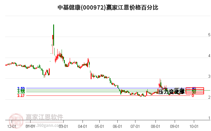 000972中基健康江恩价格百分比工具