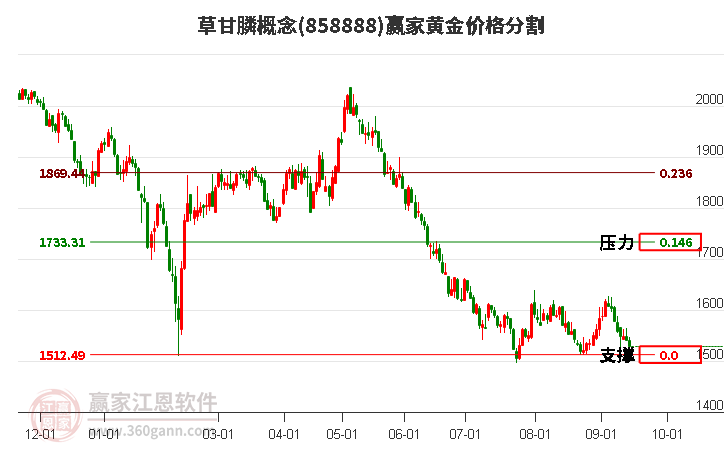 草甘膦概念黄金价格分割工具