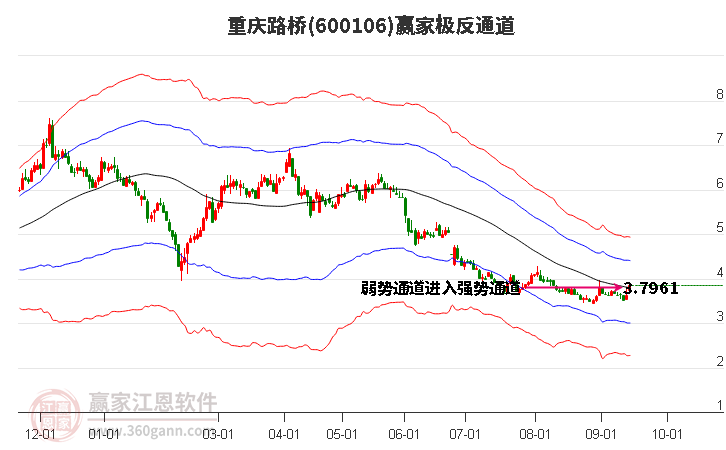 600106重庆路桥赢家极反通道工具