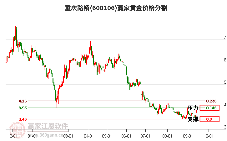 600106重慶路橋黃金價(jià)格分割工具 600106重慶路橋黃金價(jià)格分割工具