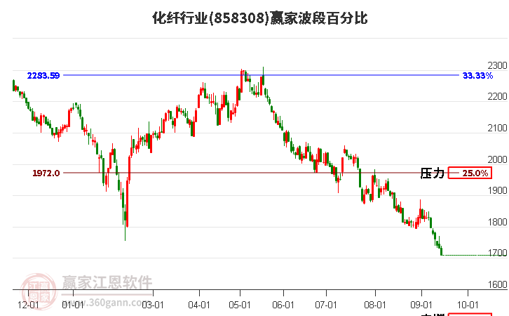 化纤行业波段百分比工具