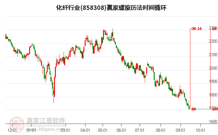 化纤行业螺旋历法时间循环工具